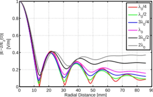 Fig. 1). In the present case, we assume: f 0 = 10 GHz and k ρ = (0.83 − j0.022)k 0 and the non-diffractive range is z < 2λ 0 