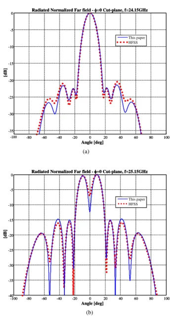 Fig.  2  Top  view  of  the  antenna  analyzed.  The  slots  are  placed  on  the  top  plate  of a  PPW  (thickness h = 0.508 mm,   r   = 2.2)