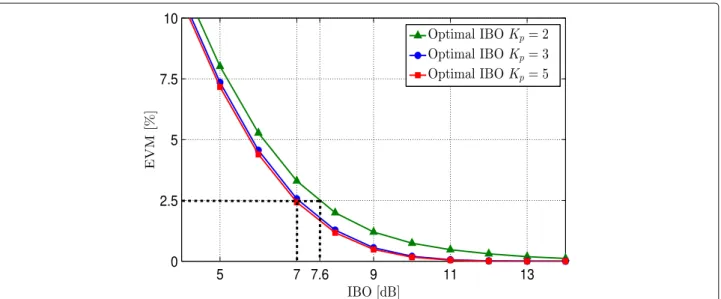 Fig. 13 The optimal IBO (Corollary 5) for L p = 6 and K p = 2, 3, and 5 using a DVB-T PA [33]