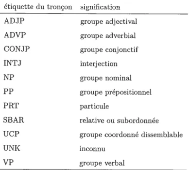 Figure 2.3. Exemples de repérages pour la requête civil courts