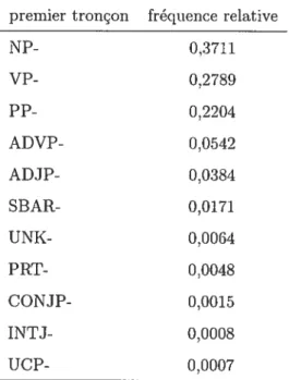 Table 2.5. Distribution des types de tronçons coïnddant avec le début d’une requête TransSearch