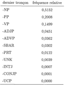 Table 2.6. Distribution des types de tronçons coïncidant avec la fin d’une requête TransSearch