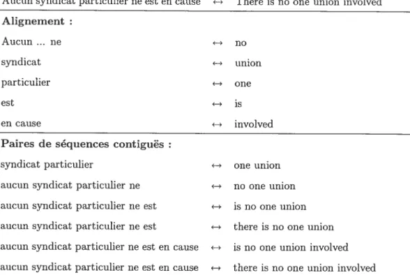 Figure 2.9. Précalcul des repérages dans la MT proposée par Marcu.