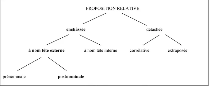 Figure 5 : Typologie syntaxique de la proposition relative   (Wu Tong, 2011 : 31) 