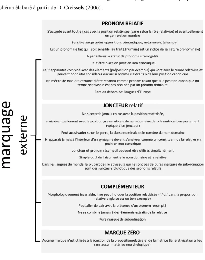 Figure 7 : Les différentes stratégies de relativisation (marquage externe)  selon Creissels (2006) 