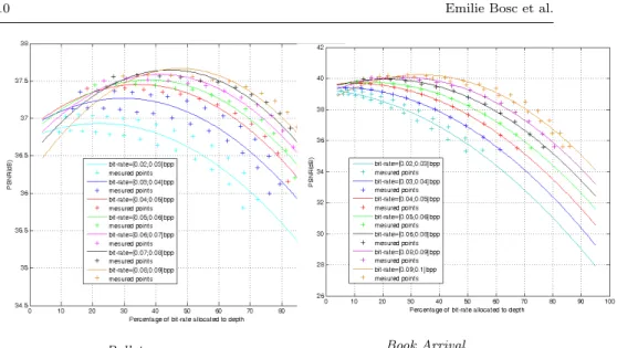 Fig. 5 Interpolated rate-distortion curves of synthesized views (from HEVC encoded MVD data)