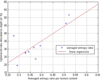 Fig. 6 Ratio of entropy between texture and depth data against optimal percentage of bit-rate allocated to depth data according to our previous experimental protocol, in terms of PSNR