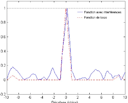 Figure  1.7 :  Fonction  d’auto  corrélation  déformée  par  la  présence  des  pics  d’inter  corrélation avec d’autres signaux 