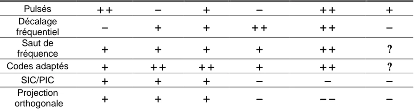 Tableau 2.2 : Récapitulatif des méthodes anti-éblouissement pour les pseudolites indoor 