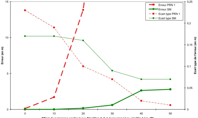 Figure  3.2 :  Résultats  comparés  de  l’erreur  et  de  l’écart  type  de  l’erreur  sur  la  pseudodistance obtenue avec le code pour un point fixe avec une séquence maximale et  le PRN 1   