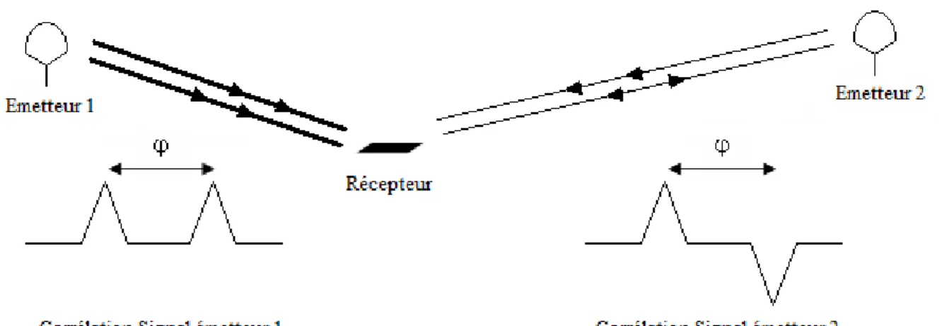 Figure 4.1 : Schéma de la configuration utilisée pour la mise en œuvre de la TDE  