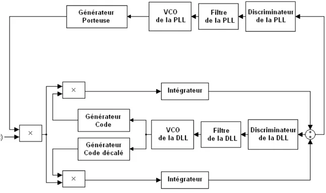 Figure 4.2 : Schéma fonctionnel de la boucle de poursuite utilisant la TDE 