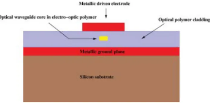 Figure 1 Cross section of an electro-optic polymer-based modulator.