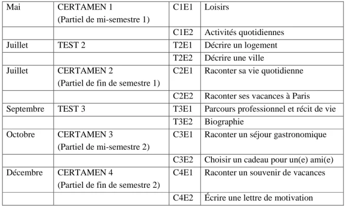 Table 1: Calendrier des examens et détail des thèmes/sujets des productions écrites 