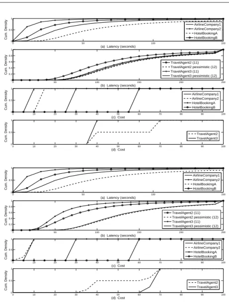 Fig. 10 We show results from two experiments (top and bottom). For each experiment we display cumulative densities of: (a) Measured latency of invoked services (b) End-to-end latency for TravelAgent 2/3 orchestrations through two evaluation schemes (c) Mea