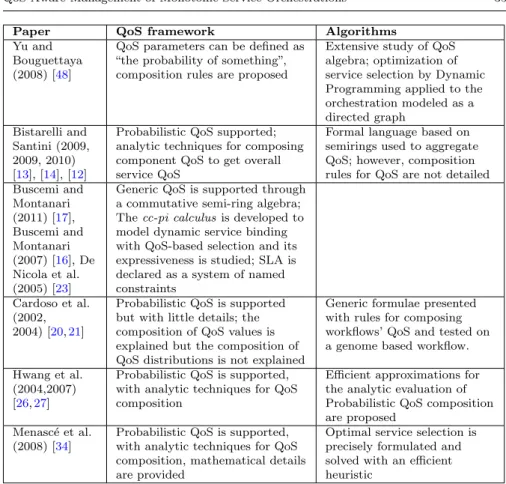 Table 1 Literature survey: Papers dealing with orchestrations allowing for a data-dependent workflow (thus exhibiting a risk of non-monotonicity)