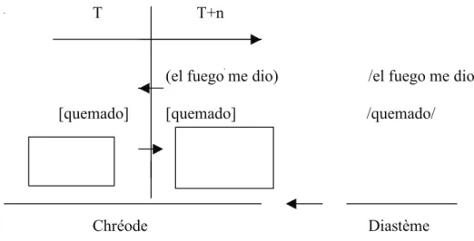 Figure 33 :  R EPRÉSENTATION DE LA LOCUTION DAR  +  POR DANS   «E L FUEGO  [...]  ME DIO POR  QUEMADO » ( EXEMPLE  217) 