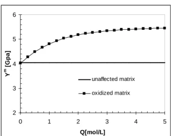 Figure  1:  Evolution  of  the  elastic  modulus  as  a  function  of  the  oxidation  products concentration