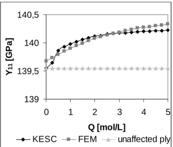 Figure  2.  Longitudinal macroscopic  effective  elastic  modulus  of  a  composite  ply, as a function of the oxidation products concentration