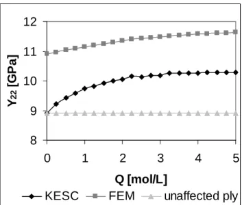 Figure  3.  Transverse  macroscopic  effective  elastic  modulus  of  a  composite  ply, as a function of the oxidation products concentration