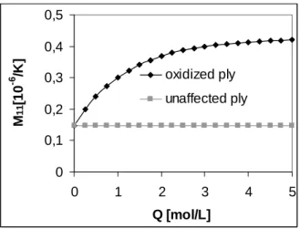 Figure  4.  Evolution  of  the  longitudinal  (M 11 )  and  transverse  (M 22 )  macroscopic  coefficients  of  thermal  expansion,  as  a  function  of  the  oxidation products concentration