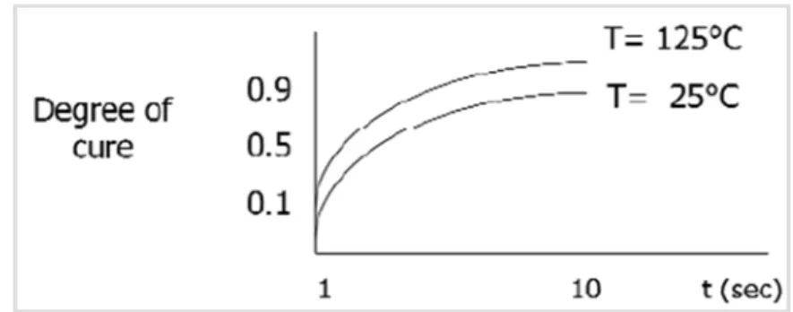 Figure 2.2. The degree of cure as a function of the time and temperature. 