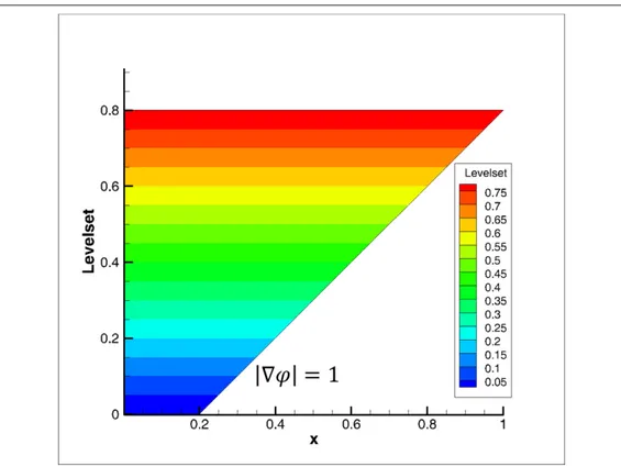 Figure 2.6. An ideal case of the level set function. 