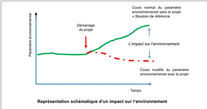 Figure 2-1 : Schématisation de l’impact d’un projet sur un paramètre environnemental (Inspiré de Wathern, 2008)