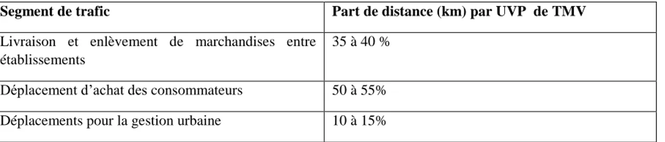 Tableau I- 1 : part de segments de trafic du TMV (d’après E. Ségalou et al., 2004) 