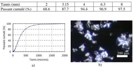 Tableau 1. Granulométrie par tamisage 