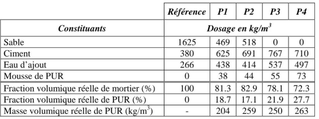 Tableau 4. Formulations corrigées des mortiers étudiés 