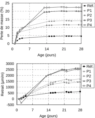 Figure  4.  Perte  de  masse  et  retrait  par  dessiccation  des  mortiers  en  ambiance  contrôlée (T= 20±1°C et HR= 50±5%) 