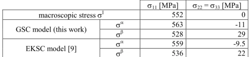 Table  1:  macroscopic  and  β-phase pseudo-macroscopic  elastic  properties  of  Ti-17