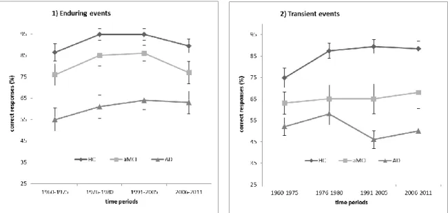 Figure 1. PUB-40 performance across time periods in healthy control subjects (HC),  amnestic Mild cognitive impairment patients (aMCI) and probable Alzheimer’s disease  patients (AD) for 1) enduring events and 2) transient events