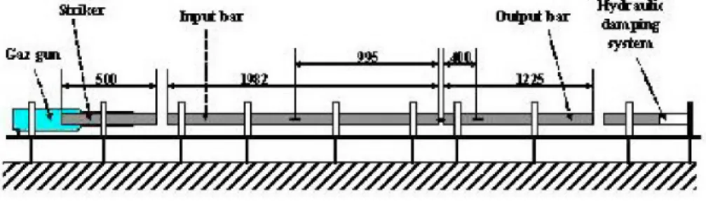 Figure 1. Split Hopkinson Pressure Bar (SHPB) device.