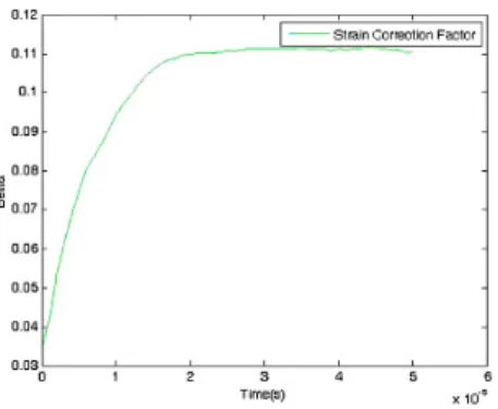 Figure 5. The ratio between the strain mean value and the strain recovered by Equation (2).