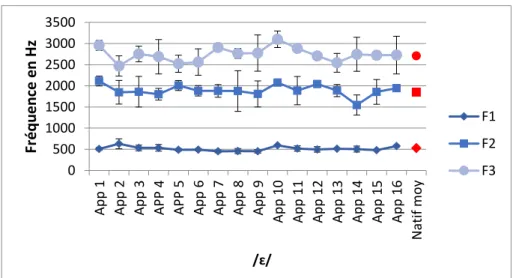 Figure 42 : Valeurs formantiques moyennes en Hz des / ɛ/ réalisés par apprenant, en bleu (moy de 4 réalisations  par apprenant) et par les natifs, en rouge (moyenne sur 3 enfants natifs)