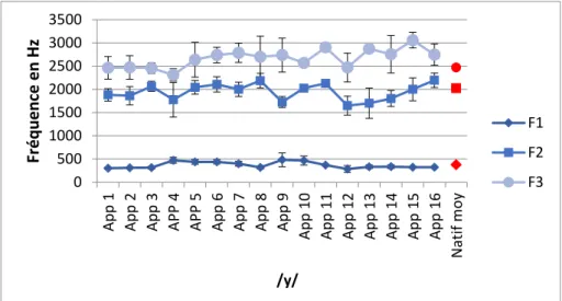 Figure 49 : Valeurs formantiques moyennes en Hz des /y/ réalisés par apprenant, en bleu (moy de 4 réalisations  par apprenant) et par les natifs, en rouge (moyenne sur 3 enfants natifs)