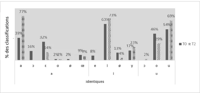 Figure 59 : Pourcentage de classifications par le modèle des voyelles identiques produites par les apprenants à  T2 en fonction des voyelles natives