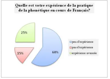 Figure 5 : Question 11 : l’expérience des enseignants participants avec l’enseignement de la phonétique 