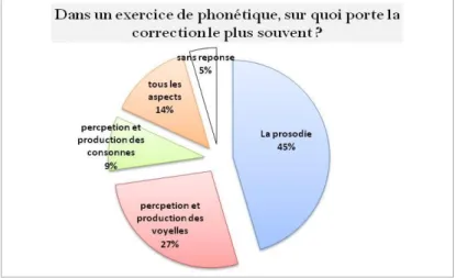 Figure 9 : Question 25 : Les éléments sur lesquels porte la correction phonétique d’après les enseignements  participants