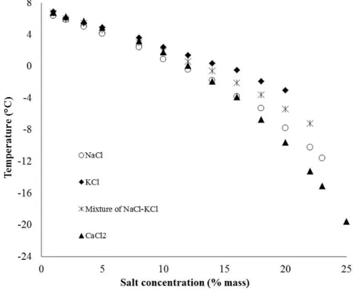 Figure  9: Equilibrium  temperature  of CPH in  the presence  of NaCl, KCl, NaCl-KCl, or CaCl 2 