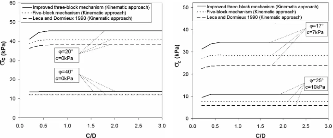 Figure 4: Lower bound of σ c  as given by [1] and by the proposed mechanisms 