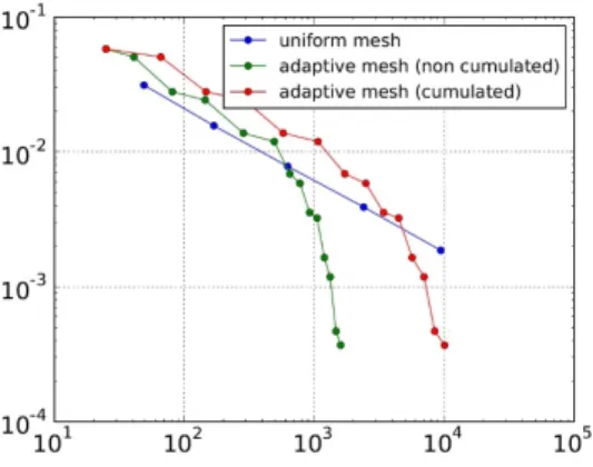 Figure 4 shows this plot for L 2 norm of error in temperature field with respect to the analytical solution (13)