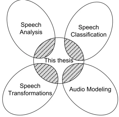 Figure 1.3: Contribution of this thesis with respect to some well known speech processing research fields.