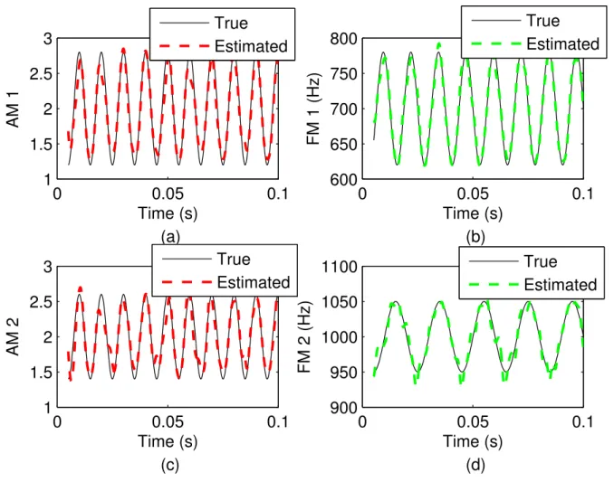 Figure 2.6: Parameter estimation for eaQHM. Upper panel: Amplitude (left) and Frequency (right) estimation for first component