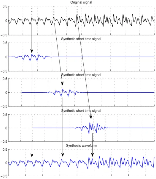 Figure 3.4: Pitch-scale modification scheme with TD-PSOLA method. Upper panel: Original waveform