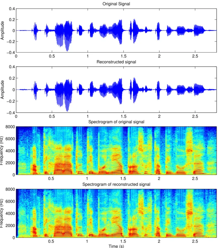 Figure 4.3: extended adaptive Quasi-Harmonic + Noise Model: Original signal (first panel) and reconstructed signal (second panel) along with their corresponding spectrograms (third and fourth panel) for a female speaker.