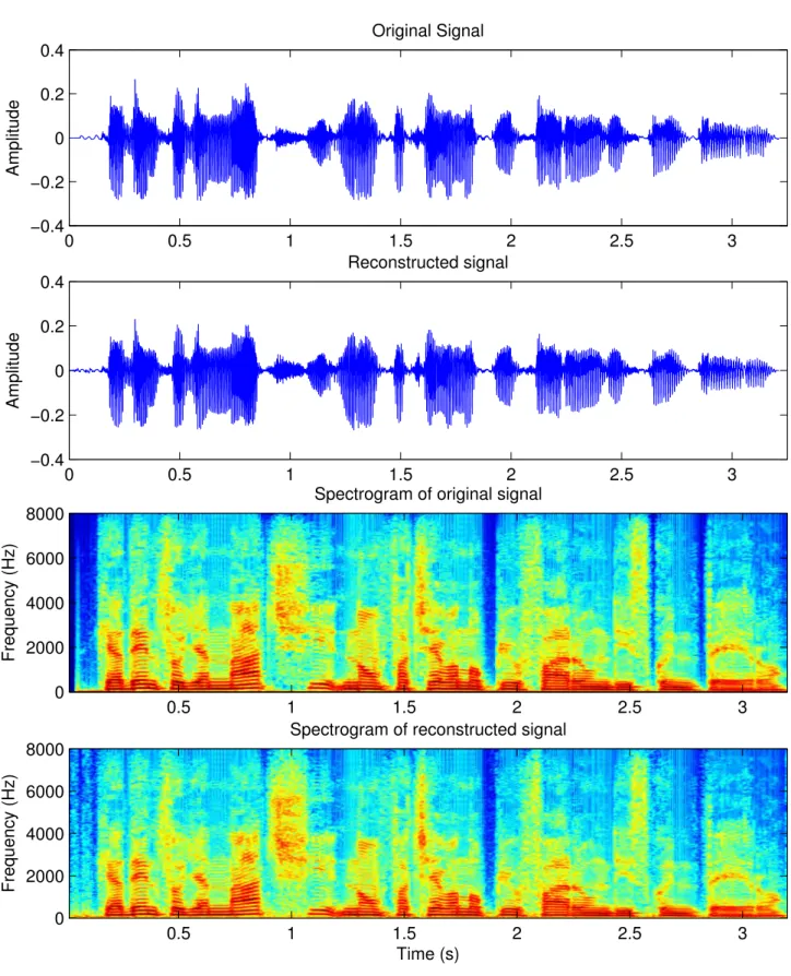 Figure 4.4: adaptive Harmonic + Noise Model: Original signal (first panel) and reconstructed signal (second panel) along with their corresponding spectrograms (third and fourth panel) for a male speaker.