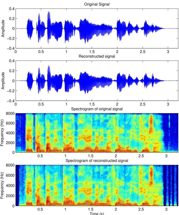Figure 4.5: adaptive Harmonic + Noise Model: Original signal (first panel) and reconstructed signal (second panel) along with their corresponding spectrograms (third and fourth panel) for a female speaker.